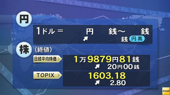 日経平均終値、20円高の1万9879円 2015年11月20日 15時24分