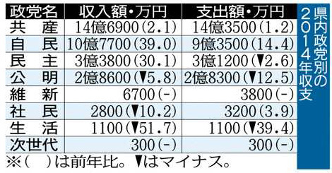 政治資金収支 収入５．７％増 ５０億円 県内政治団体 昨年分の収支報告書