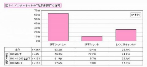 企業でのウェブサイト閲覧規制対象でYouTubeが急上昇、SSL通信を制限するところも