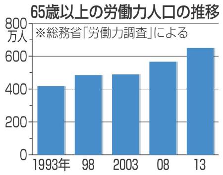 雇用保険、６５歳以上も適用＝介護休業給付を増額－厚労省案