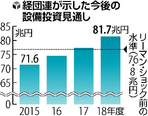 官民対話：設備投資、１０兆円増 経団連提示 １８年度試算