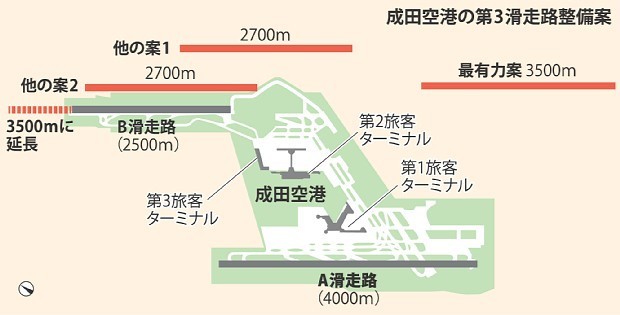 滑走路「芝山・多古に」…ＮＡＡ見解 2015年11月28日