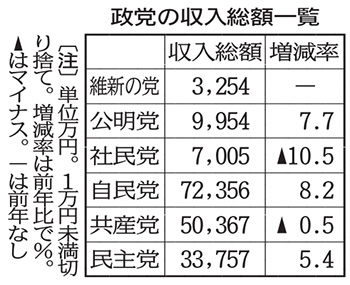 政治資金収支報告書：政党・政治団体１４年分、３年ぶり収支減少 県選管 ／富山