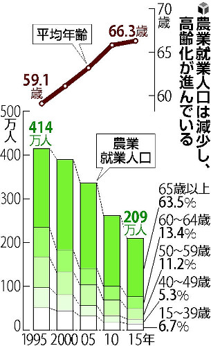 農業人口：２１．７％減 ５年前比 全国平均上回る ／茨城