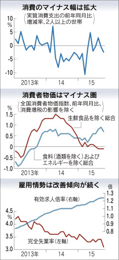 家庭の消費支出 ２か月連続の減少