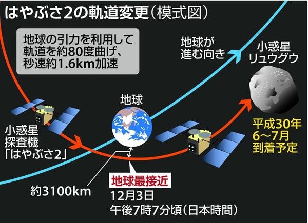 探査機「はやぶさ２」、小惑星に向け３日に軌道変更