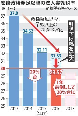 法人税：来年度２９．９７％ 外形標準課税で財源確保 政府調整