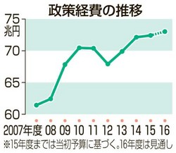 来年度予算、政策経費７３兆円台 - 防衛費初の５兆円超