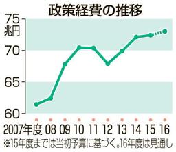防衛費：初の５兆円台…沖縄基地負担軽減 来年度予算案