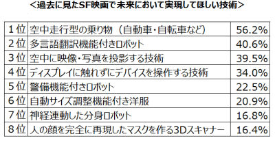 映画ファンが実現を望むSF映画のアイテムランキング - その実現の可能性は?