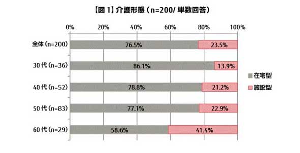 介護中の30代以上会社員、88.5％が介護休業制度を利用せず