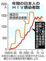 ＨＩＶ国内感染者約２万８千人 うち３割が未診断 大阪の大規模感染はピーク超える 日本エイズ学会