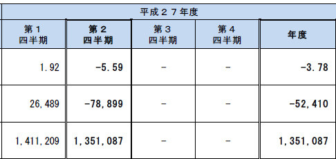 "中国ショック"が直撃、GPIF「年金積立金」運用は7.8兆円の赤字--7～9月