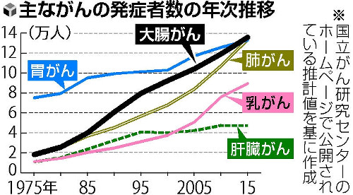 大腸がん予防、アスピリンの効果を調査 国立がんセンターなど