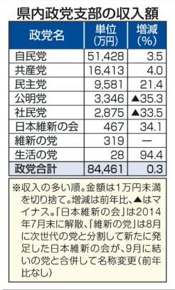 政治資金収入１４％増 衆院選、県議選が要因か