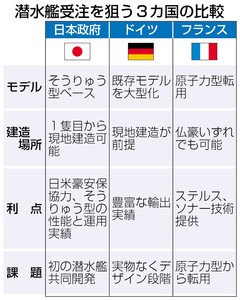 潜水艦建造：豪の技術者養成提示 政府が計画案