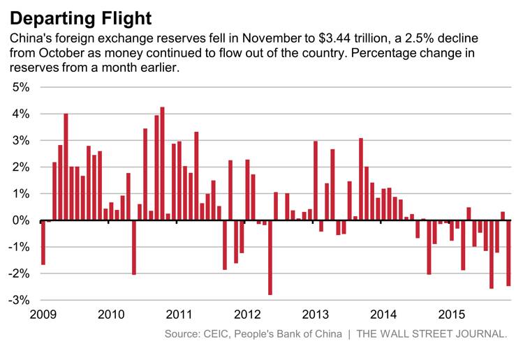 中国の外貨準備高、今後の推移に警戒すべき