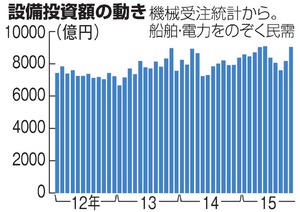 10月の機械受注、10.7%増 基調判断は上方修正