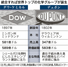 巨大化学、攻めの再編 米ダウ・デュポン統合交渉