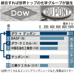 デュポン株が12%高 ダウ・ケミカルと統合交渉の報道
