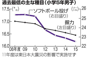 体力テスト 中2女子が全国最下位 2015年12月12日