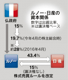 日産の経営介入せず 仏政府と合意、対立解消へ