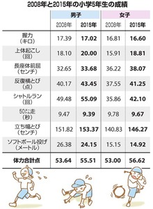 大分)小5の体力「九州一」の好成績 全国体力調査
