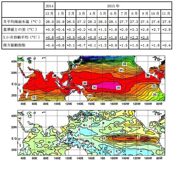 2年越しのスーパー・エルニーニョ現象 史上3番目の大きさに