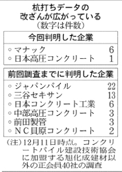 8社56工事で 旭化成以外、業界団体まとめ