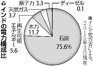 インド、原子力協定で経済成長と環境保護両立 2015年12月13日 11時08分