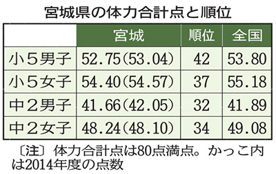 底上げ進む小中女子の体力、苦手な子重点指導 2015年12月13日 17時59分