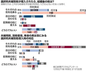 夫婦の姓と再婚禁止期間