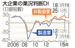 景況感、横ばい=大企業製造業-12月日銀短観