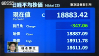 日経平均347円安 終値1万8883円(東京都)