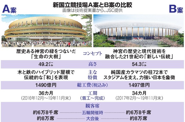 新国立、イメージ図2案を公表 いずれも1500億円弱