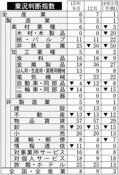 UPDATE 1-企業の景況感、足元横ばい、設備投資は高水準維持=12月日銀短観