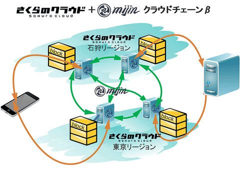 さくらとテックビューロ、ブロックチェーンの実証実験環境を提供