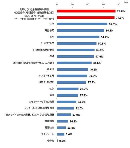 マイナンバーのセキュリティに9割が「不安」--トレンドマイクロ