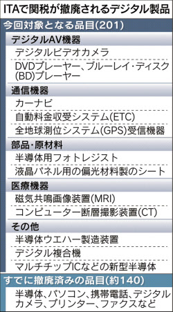 デジタル201品目、原則３年で関税撤廃 ＷＴＯ最終合意
