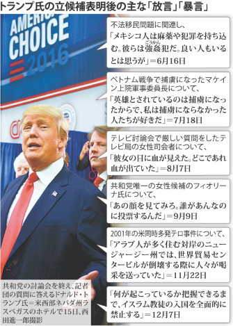 １６年大統領選 共和・トランプ人気、不動 メディアは冷めた見方