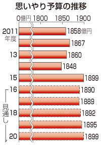 思いやり予算133億円増 政府と米合意、米軍負担増に配慮