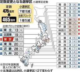 衆議院小選挙区 青森県１減へ（青森県）