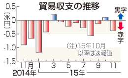貿易赤字３７９７億円＝２カ月ぶりも赤字幅半減－１１月