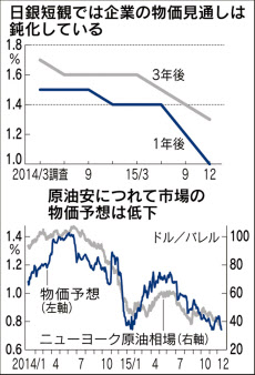 追加緩和予想は目先後退、参院選にらみ「春」が増加-日銀サーベイ