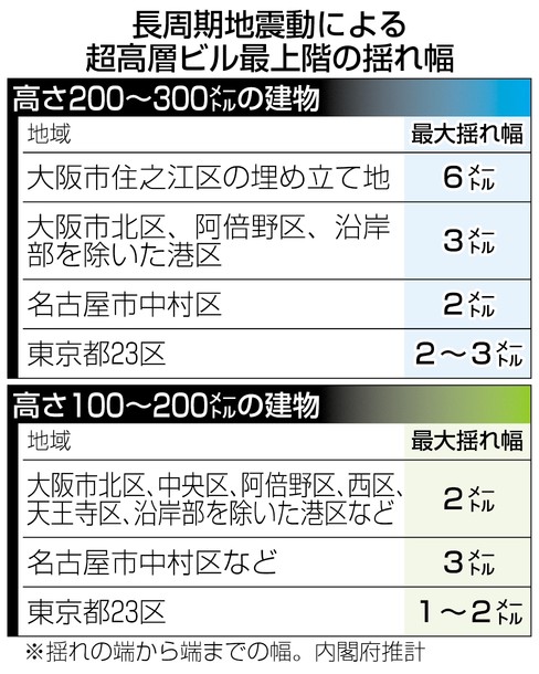超高層ビル、横揺れ最大６メートル 南海トラフ・長周期地震動