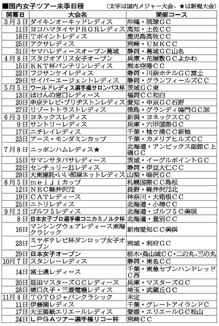 女子ゴルフツアー、４年連続の賞金総額最高 来季日程発表