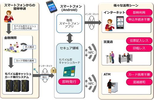 日立、スマホを「キャッシュカード」にする金融機関向けサービス