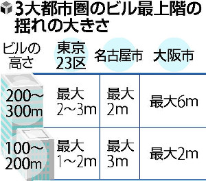 南海トラフ、超高層揺れ最大６ｍ…長周期地震動 2015年12月18日 07時39分