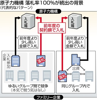 原子力機構の発注、関係企業の落札率９９％ 自民調査