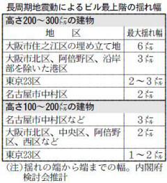 長周期地震動、減災のカギは家具の固定